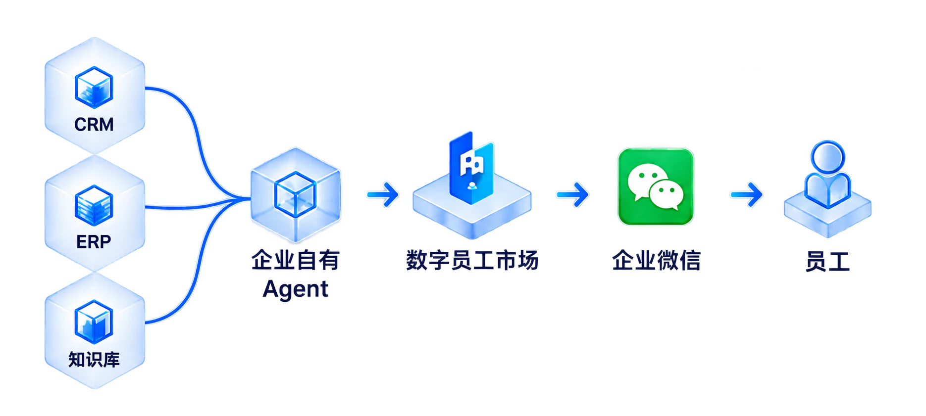 CRM、ERP、知识库连接企业自有 Agent,经数字员工市场接入企业微信,服务员工