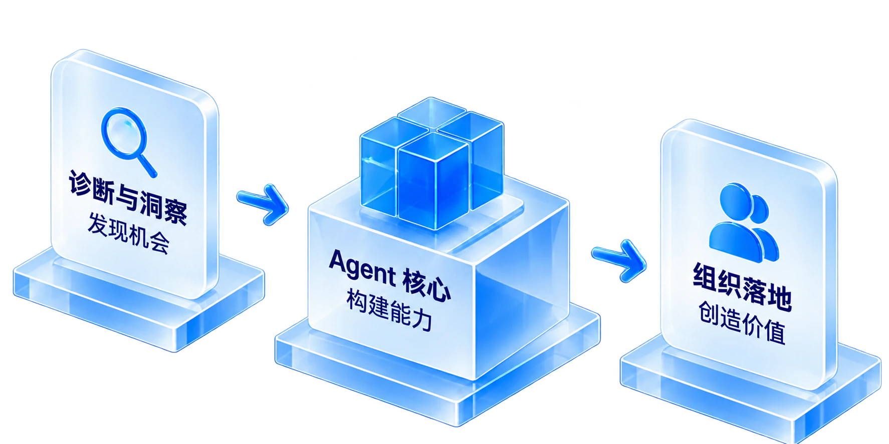 实现企业 AI 价值示意图