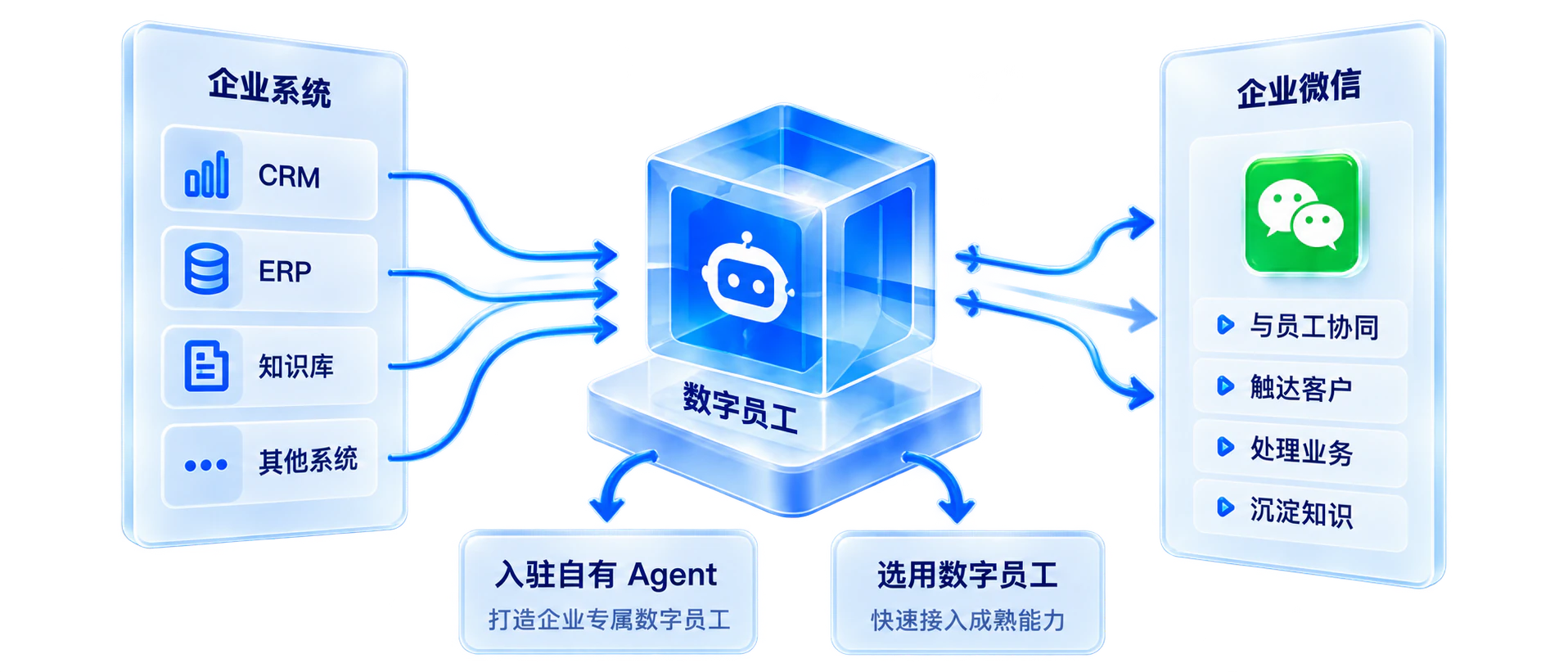 数字员工,融入企业组织示意图