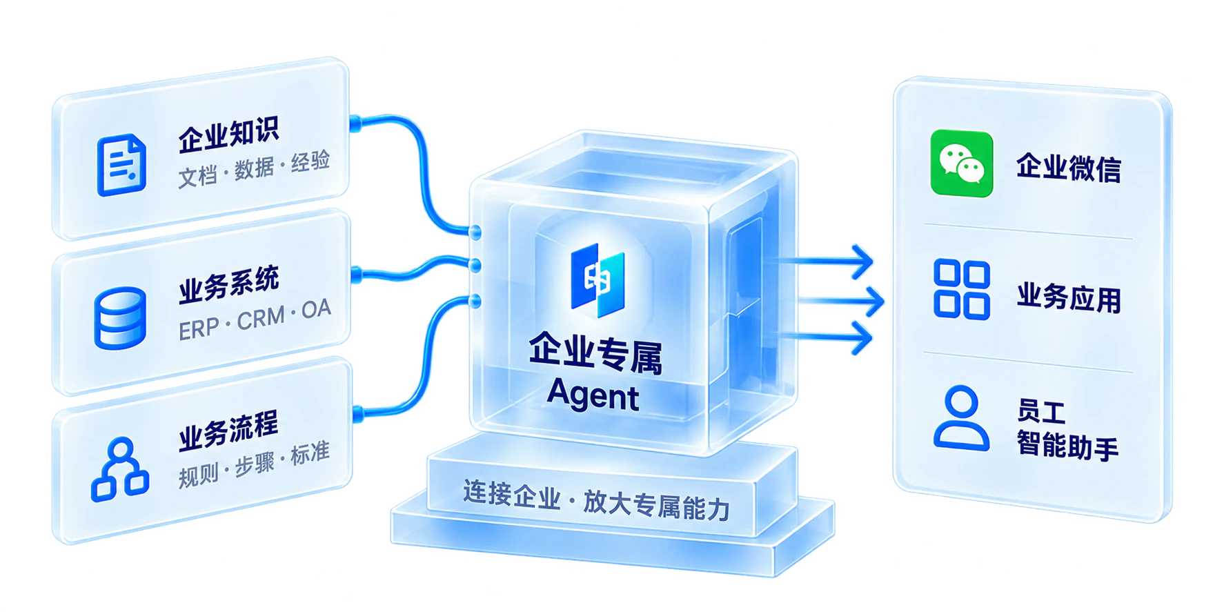 为业务定制 Agent示意图
